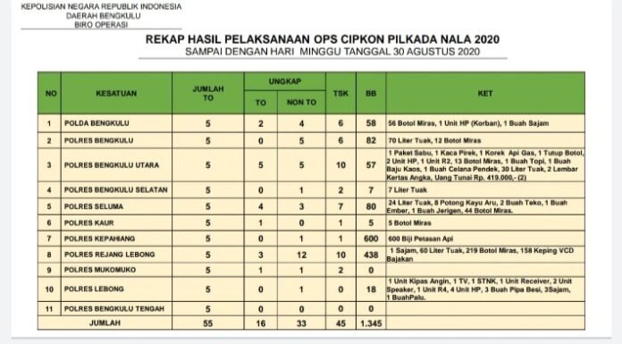 Polda Bengkulu Dan Jajaran Tangkap 45 Tersangka Kurun Waktu 4 Hari Ops Cipkon